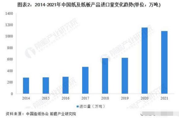 2022年中国纸及纸板行业进出口市场现状分析 进出口总量齐回落(图2)