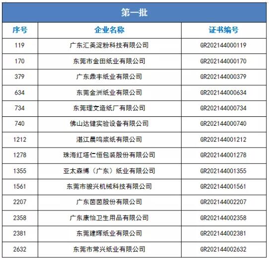 广东省造纸行业协会多家会员单位荣获高新技术企业认定(图1)