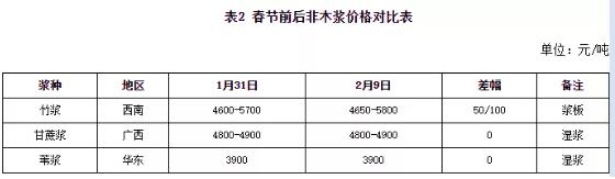 进口木浆带动下 非木浆稳中微涨(图2)