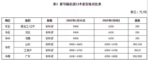 进口木浆带动下 非木浆稳中微涨(图1)