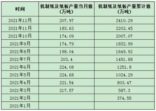 2021年1-12月广东省机制纸及纸板产量出炉(图2)