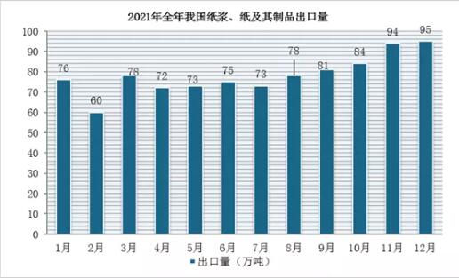 2021年1-12月我国纸浆、纸及其制品进口量为4162万吨(图3)