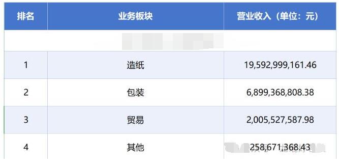 山鹰包装板块营收近70亿，旗下哪家企业盈利能力最强？(图1)