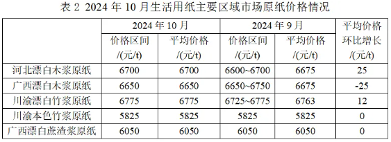 2024年10月生活用纸主要区域市场纸浆及原纸价格情况(图2)