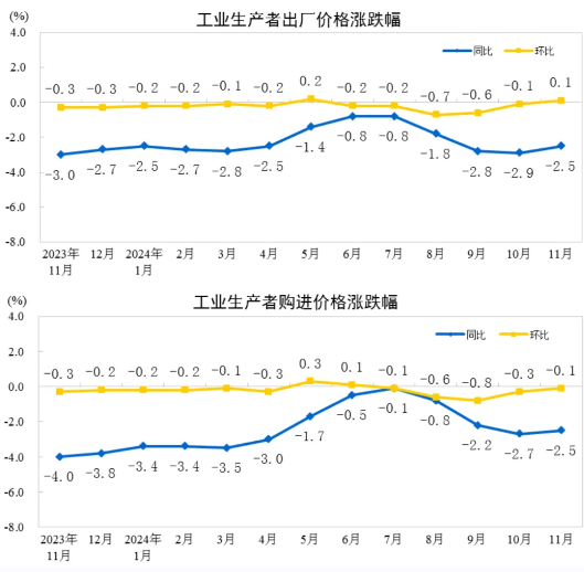 2024年11月份造纸和纸制品业工业生产者出厂价格同比下降了4.1%(图2)