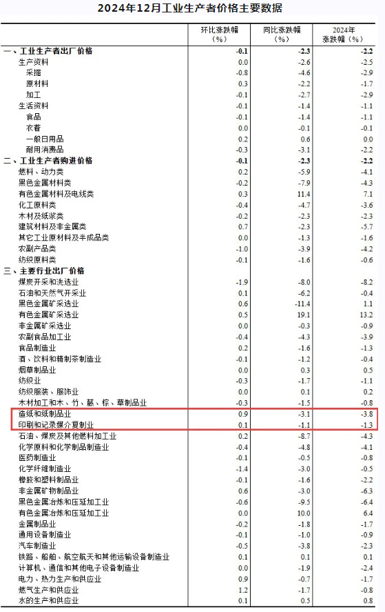 2024年12月份造纸和纸制品业工业生产者出厂价格同比下降3.1%(图3)