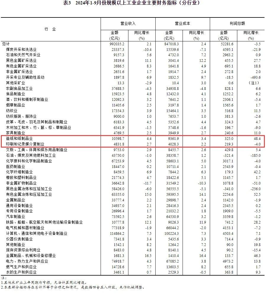 2024年1-9月造纸和纸制品业利润总额325.0亿元，同比增48.4%(图3)