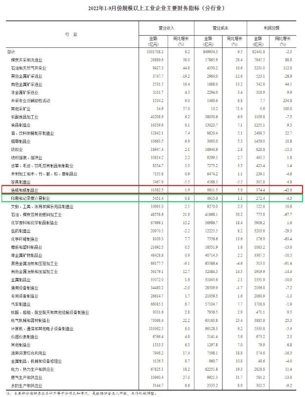 2022年1-9月造纸和纸制品业实现利润总额374.4亿元 同比下降42.0%(图2)