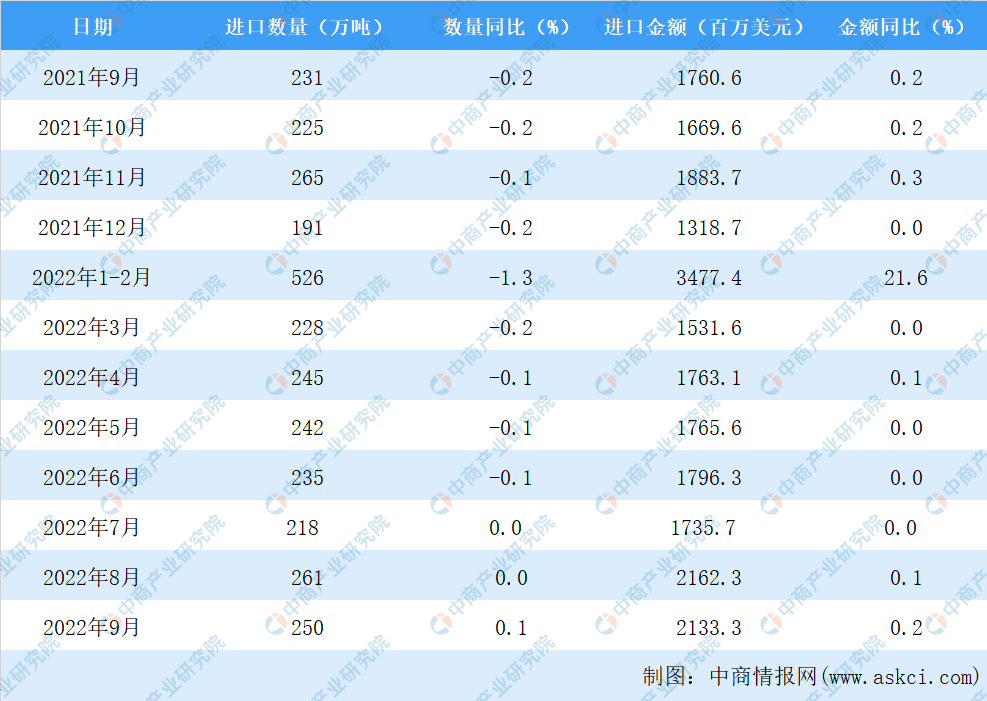 2022年9月中国纸浆进口250万吨，同比增长0.1%(图3)