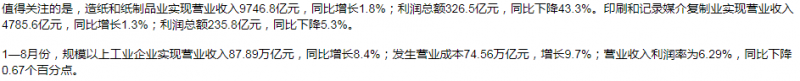 2022年1-8月造纸和纸制品业利润总额326.5亿元 同比降43.3%(图1)