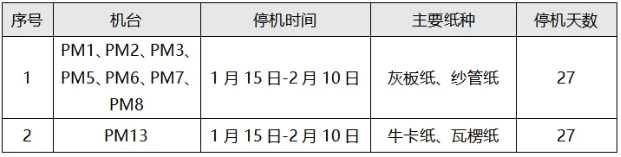 2025年广东省部分造纸企业春节停机计划汇总(图5)