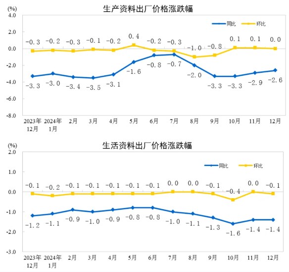 2024年12月份造纸和纸制品业工业生产者出厂价格同比下降3.1%(图2)