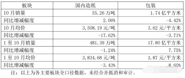 山鹰国际10月份国内原纸均价同比下滑17.6%(图1)