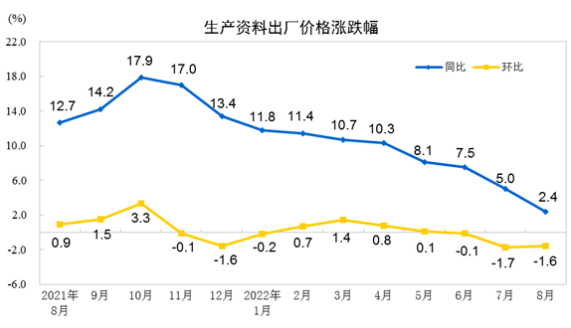 2022年8月造纸和纸制品业工业生产者出厂价格同比增长0.7%(图2)