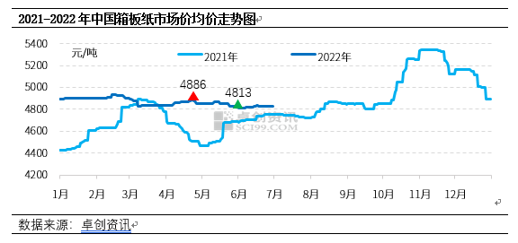 2022二季度箱板纸区间波动 三季度预期稳中上涨(图1)