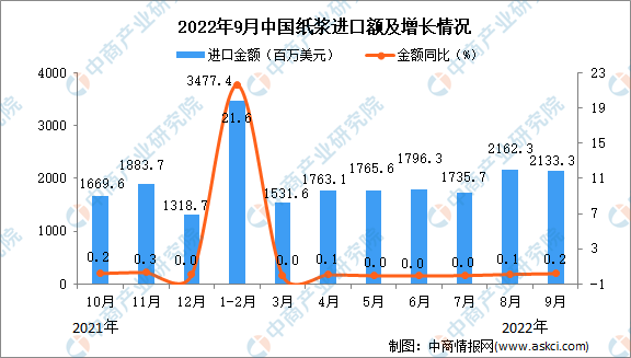 2022年9月中国纸浆进口250万吨，同比增长0.1%(图2)