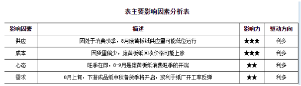 7月废黄板纸价格跳水，8月能否反弹？(图5)