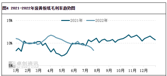 7月废黄板纸价格跳水，8月能否反弹？(图4)