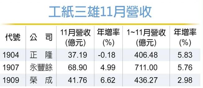 旺季＋电商节带动 中国台湾三大工纸厂11月回暖 预计继续涨价