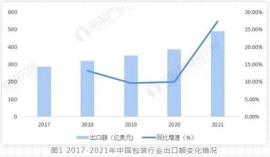 2022年中国包装行业进出口市场现状解析(图1)