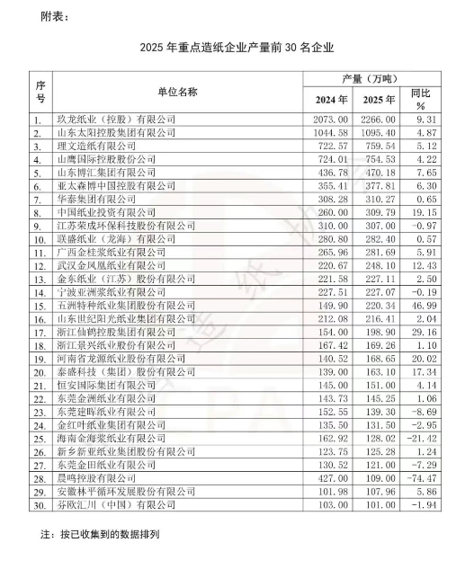 2025年重点造纸企业产量前30名企业 玖龙、太阳、理文位居前三