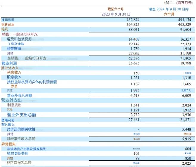 纸箱巨头日本联合半年报：营收破230亿元，净利率不到4%！(图2)