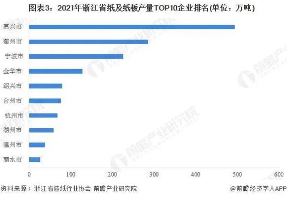 2022年浙江省造纸业市场现状及竞争格局分析(图3)