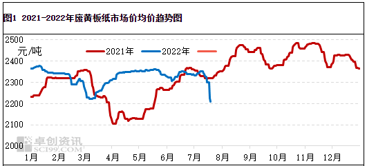 7月废黄板纸价格跳水，8月能否反弹？(图1)