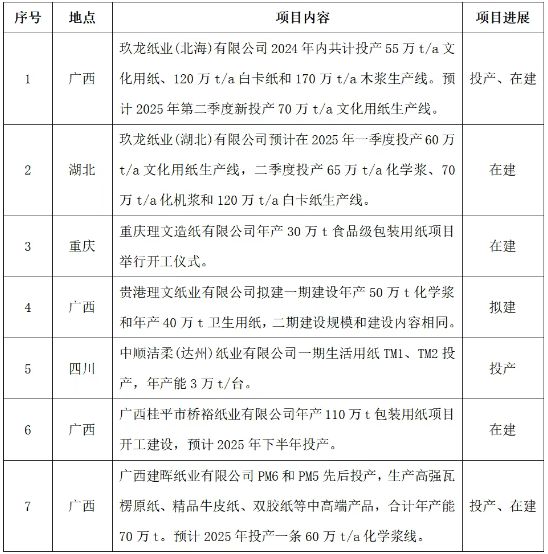 2024年广东省造纸行业运行情况(图2)