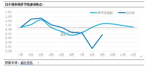 2022第三季度白卡纸走势低于预期，四季度价格或窄幅上行(图2)