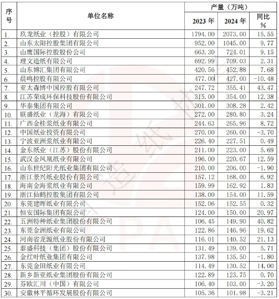 中国造纸产量前30强企业揭晓 年产能均过百万吨(图3)