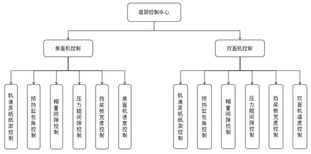 瓦楞标准化模型