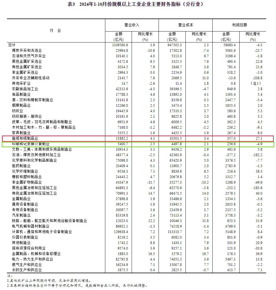 2024年业1-10月造纸和纸制品利润总额357亿 同比增长27%(图2)