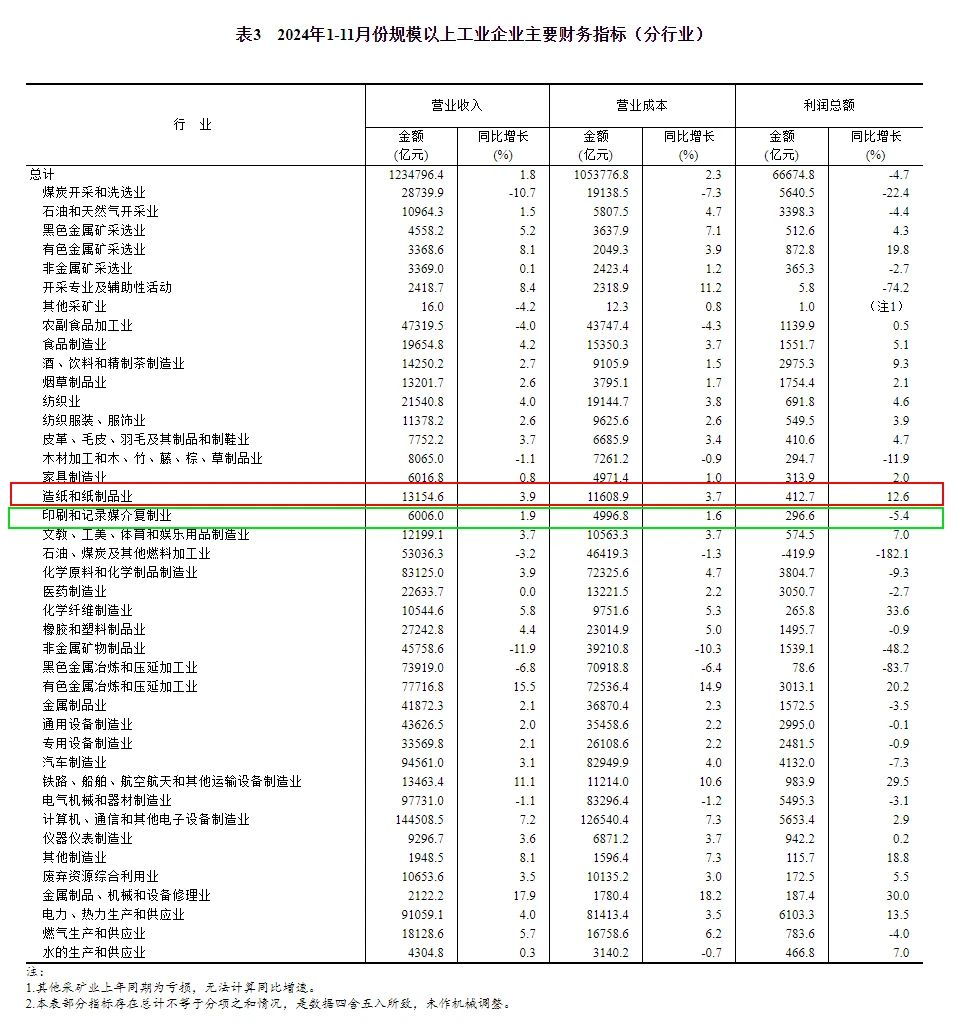 2024年1-11月造纸和纸制品业实现利润总额412.7亿元 同比增12.6%(图2)