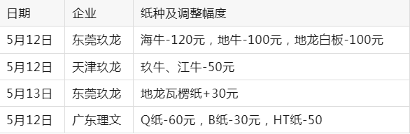 国内包装纸市场延续下行趋势，玖龙降价范围扩大(图1)