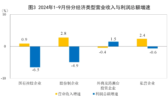 2024年1-9月造纸和纸制品业利润总额325.0亿元，同比增48.4%(图2)