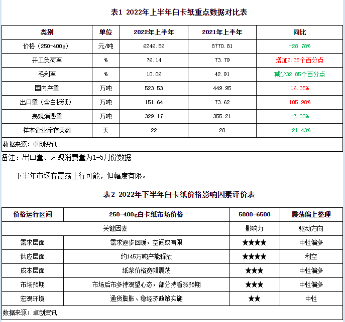 2022白卡纸上半年市场小幅震荡 下半年上行空间或有限(图2)