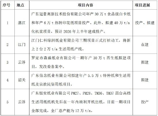 2024年广东省造纸行业运行情况(图1)