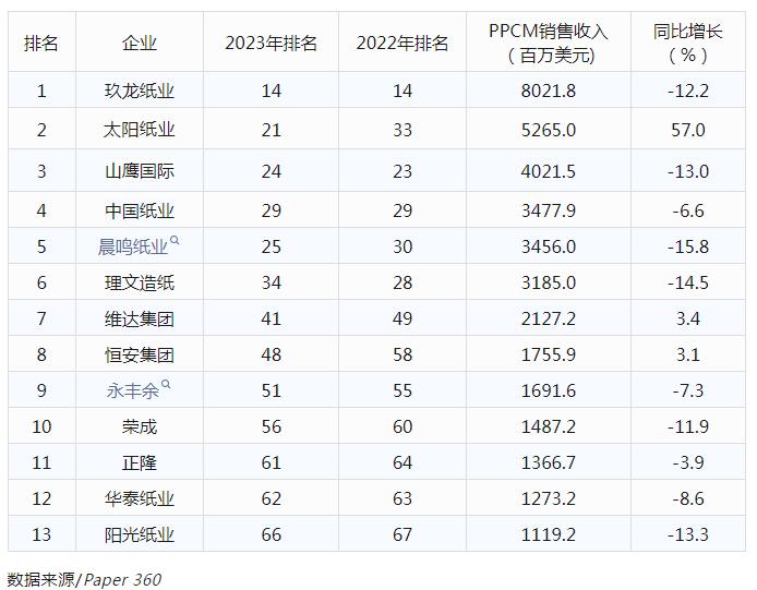 最新全球造纸企业75强名单发布，太阳纸业收入增速全球第一，玖龙纸业产量遥遥领先