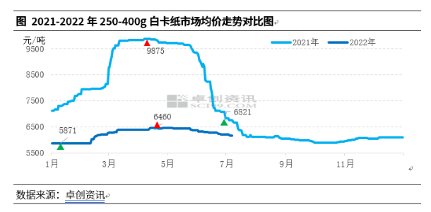 2022白卡纸上半年市场小幅震荡 下半年上行空间或有限(图1)