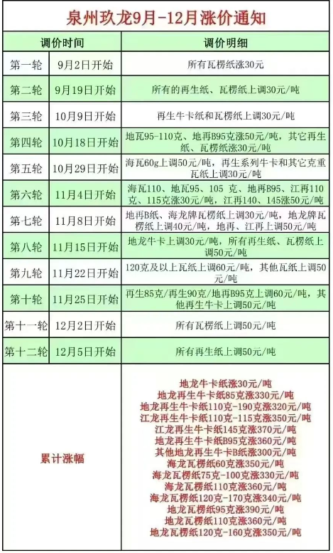 玖龙纸业发出12月第一涨 近3个月涨价12轮(图1)