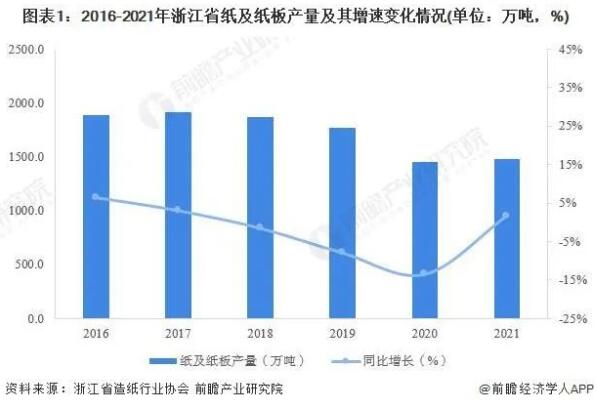 2022年浙江省造纸业市场现状及竞争格局分析(图1)