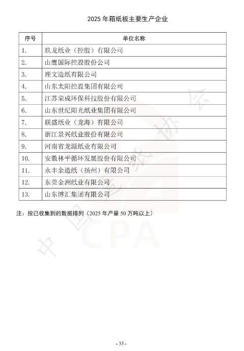 2025年重点造纸企业产量前30名企业 玖龙、太阳、理文位居前三(图2)