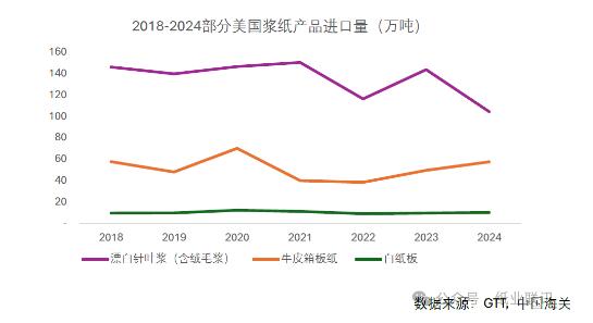 中国进口浆纸市场受关税加征影响浅析(图2)
