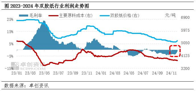 11月双胶纸行业盈利略见修复，12月或存回正概率(图1)