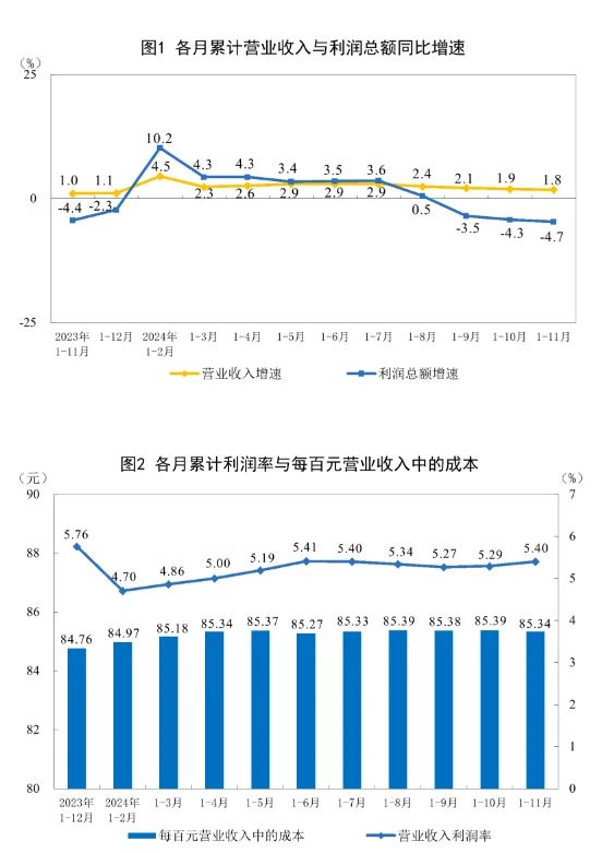 2024年1-11月造纸和纸制品业实现利润总额412.7亿元 同比增12.6%