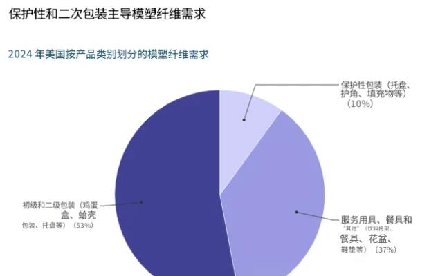 40亿美元市场！模塑纤维将如何重塑包装格局？