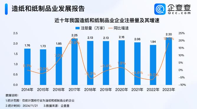 去年造纸和纸制品业新增2.3万家企业，创近十年注册量新高(图1)