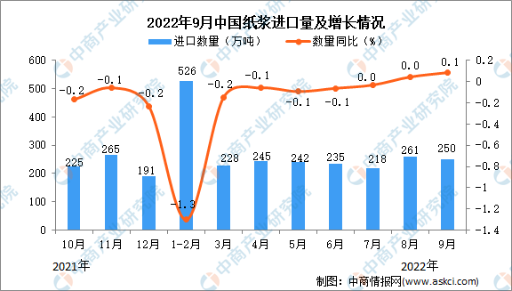 2022年9月中国纸浆进口250万吨，同比增长0.1%(图1)