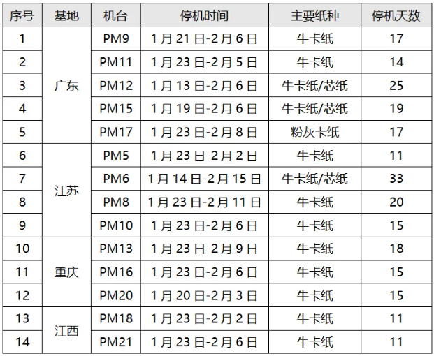 2025年广东省部分造纸企业春节停机计划汇总(图2)